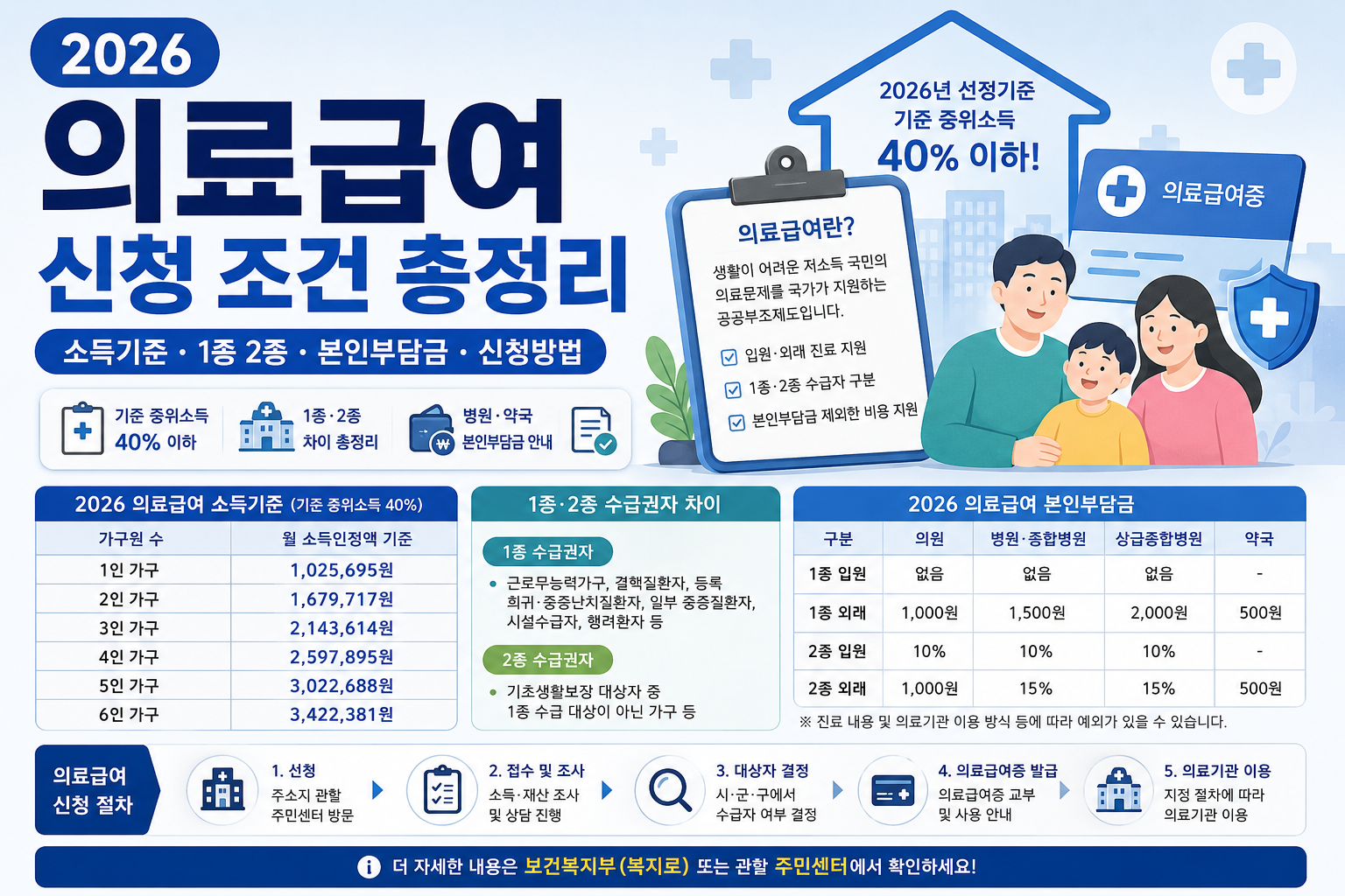 2026 의료급여 신청