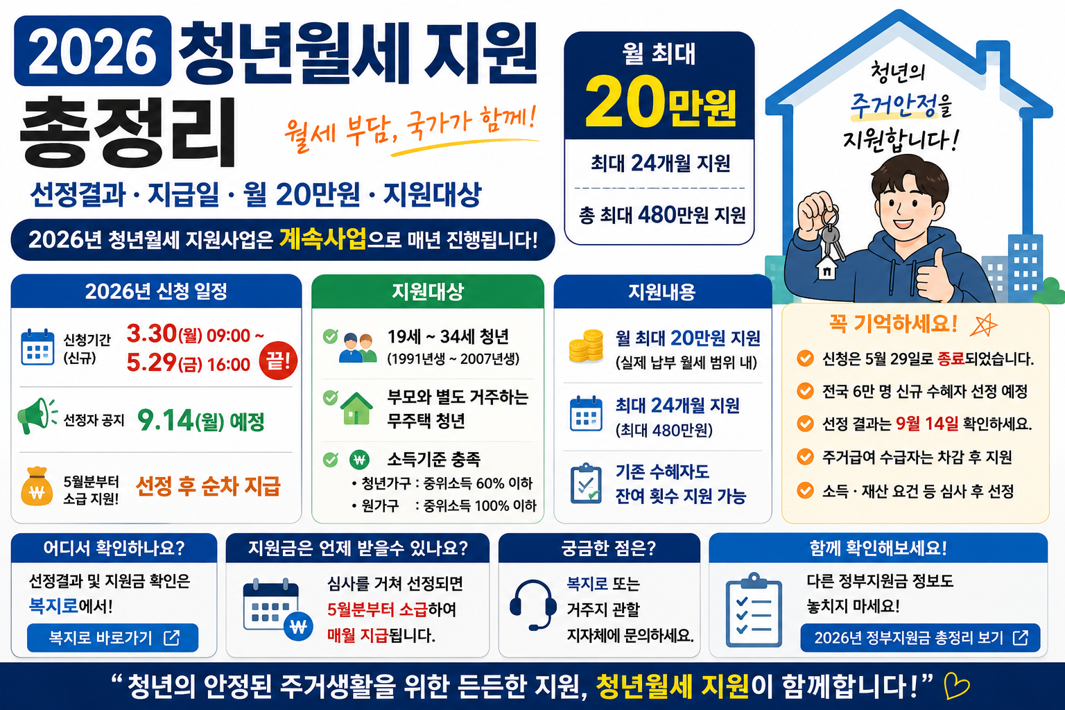 2026 청년월세 지원
